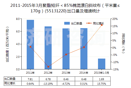 2011-2015年3月聚酯短纖＜85%棉混漂白斜紋布（平米重≤170g）(55131220)出口量及增速統(tǒng)計(jì)